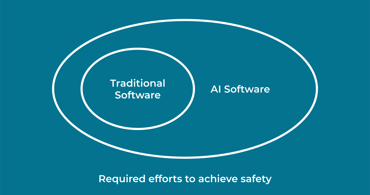 AI systems have all of the developmental and operational problems of traditional code, plus a vast additional set of AI-specific issues. AI software typically operates with more uncertainty, and it is challenging to demonstrate its safety and compliance.